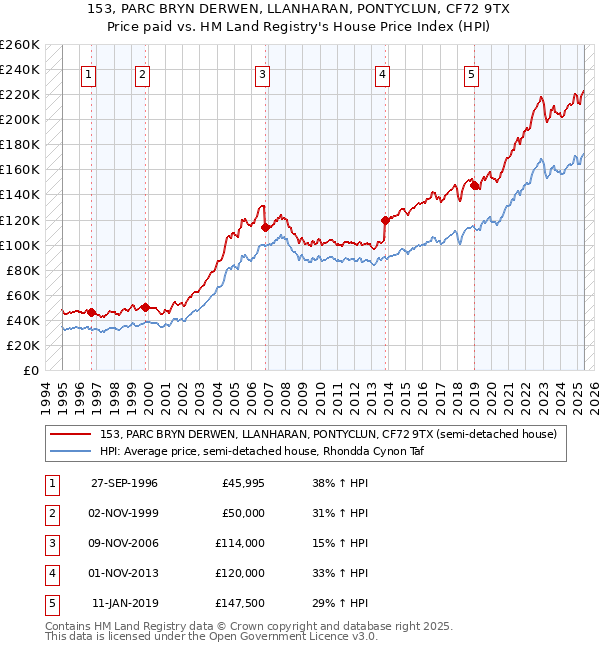 153, PARC BRYN DERWEN, LLANHARAN, PONTYCLUN, CF72 9TX: Price paid vs HM Land Registry's House Price Index
