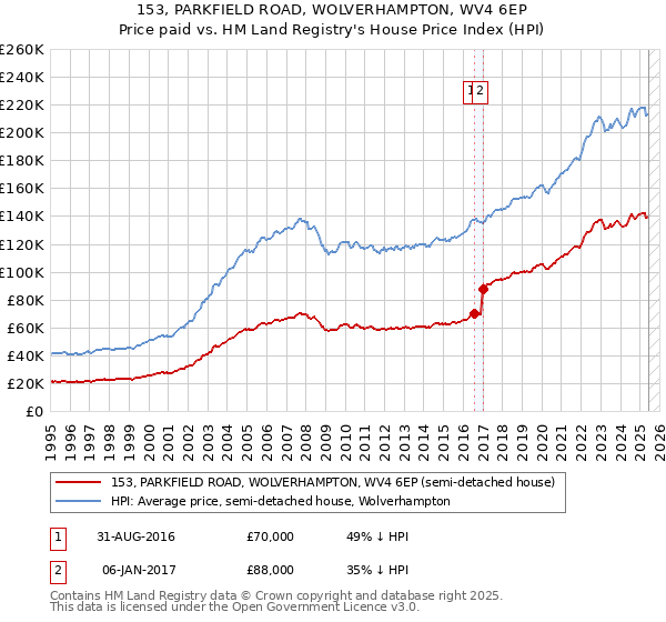 153, PARKFIELD ROAD, WOLVERHAMPTON, WV4 6EP: Price paid vs HM Land Registry's House Price Index