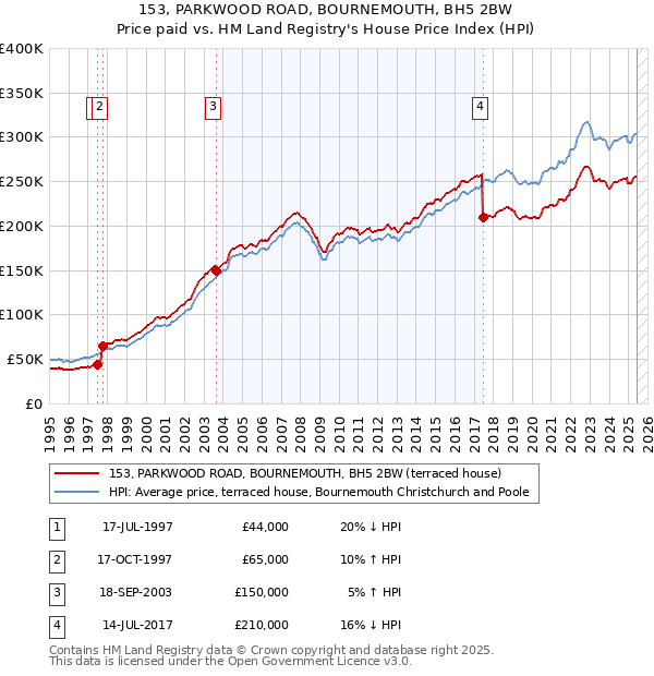 153, PARKWOOD ROAD, BOURNEMOUTH, BH5 2BW: Price paid vs HM Land Registry's House Price Index