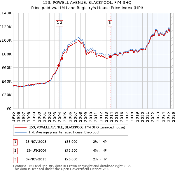 153, POWELL AVENUE, BLACKPOOL, FY4 3HQ: Price paid vs HM Land Registry's House Price Index