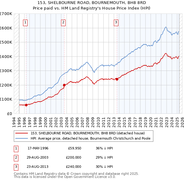 153, SHELBOURNE ROAD, BOURNEMOUTH, BH8 8RD: Price paid vs HM Land Registry's House Price Index