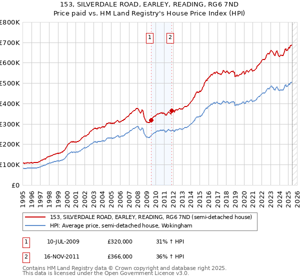 153, SILVERDALE ROAD, EARLEY, READING, RG6 7ND: Price paid vs HM Land Registry's House Price Index