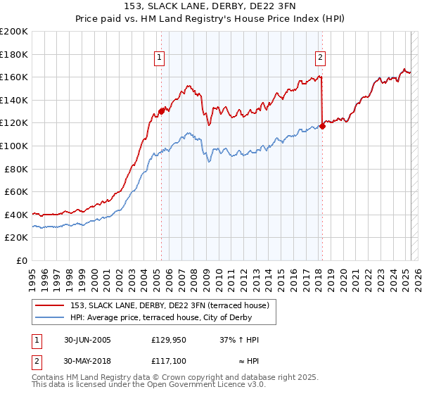 153, SLACK LANE, DERBY, DE22 3FN: Price paid vs HM Land Registry's House Price Index
