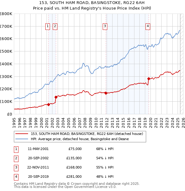153, SOUTH HAM ROAD, BASINGSTOKE, RG22 6AH: Price paid vs HM Land Registry's House Price Index