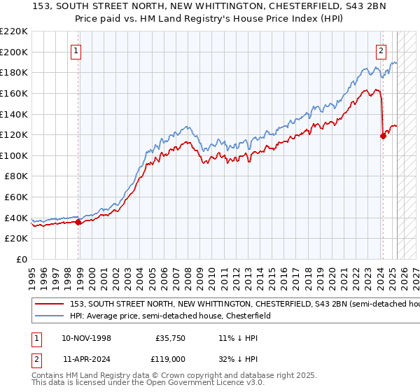 153, SOUTH STREET NORTH, NEW WHITTINGTON, CHESTERFIELD, S43 2BN: Price paid vs HM Land Registry's House Price Index