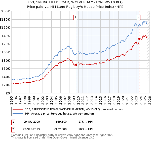 153, SPRINGFIELD ROAD, WOLVERHAMPTON, WV10 0LQ: Price paid vs HM Land Registry's House Price Index