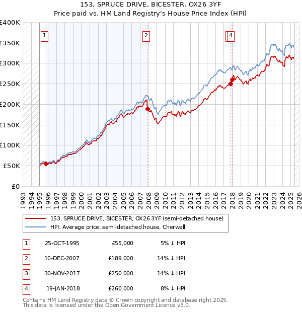 153, SPRUCE DRIVE, BICESTER, OX26 3YF: Price paid vs HM Land Registry's House Price Index