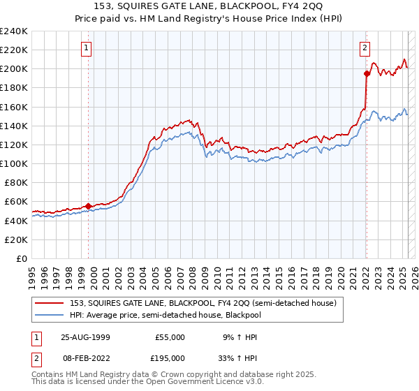 153, SQUIRES GATE LANE, BLACKPOOL, FY4 2QQ: Price paid vs HM Land Registry's House Price Index