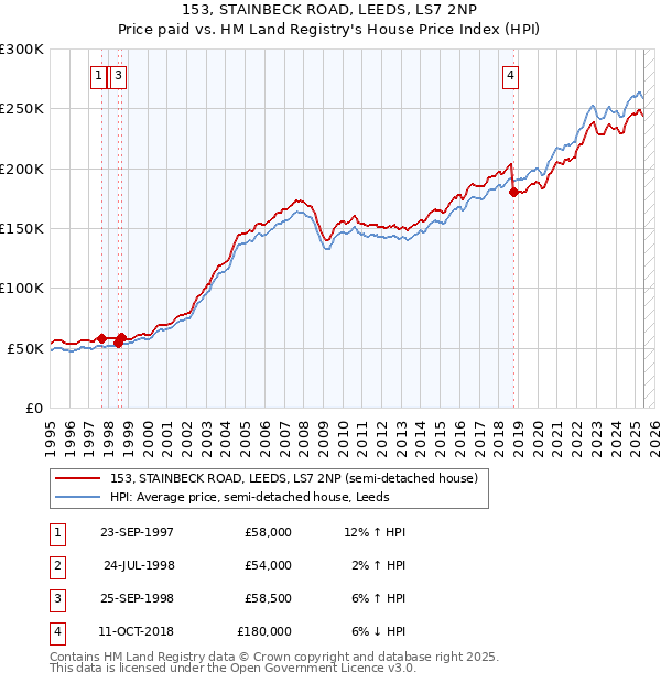 153, STAINBECK ROAD, LEEDS, LS7 2NP: Price paid vs HM Land Registry's House Price Index