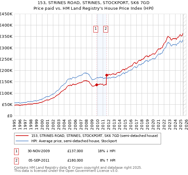 153, STRINES ROAD, STRINES, STOCKPORT, SK6 7GD: Price paid vs HM Land Registry's House Price Index