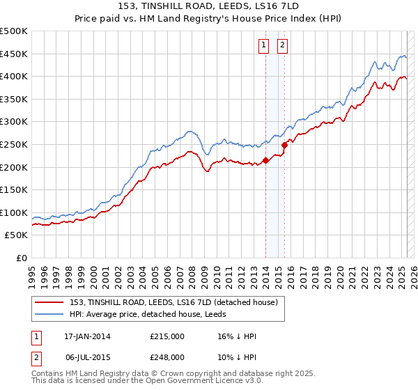 153, TINSHILL ROAD, LEEDS, LS16 7LD: Price paid vs HM Land Registry's House Price Index