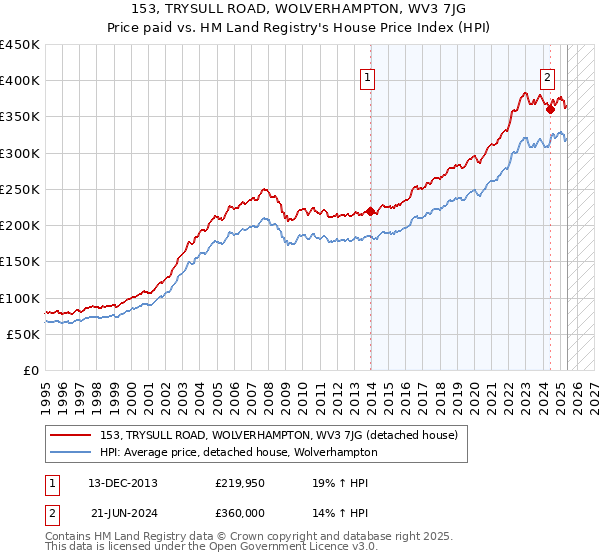 153, TRYSULL ROAD, WOLVERHAMPTON, WV3 7JG: Price paid vs HM Land Registry's House Price Index