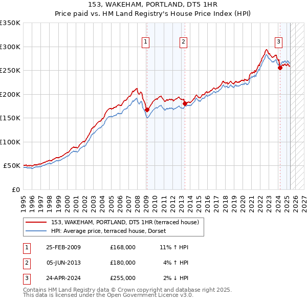 153, WAKEHAM, PORTLAND, DT5 1HR: Price paid vs HM Land Registry's House Price Index