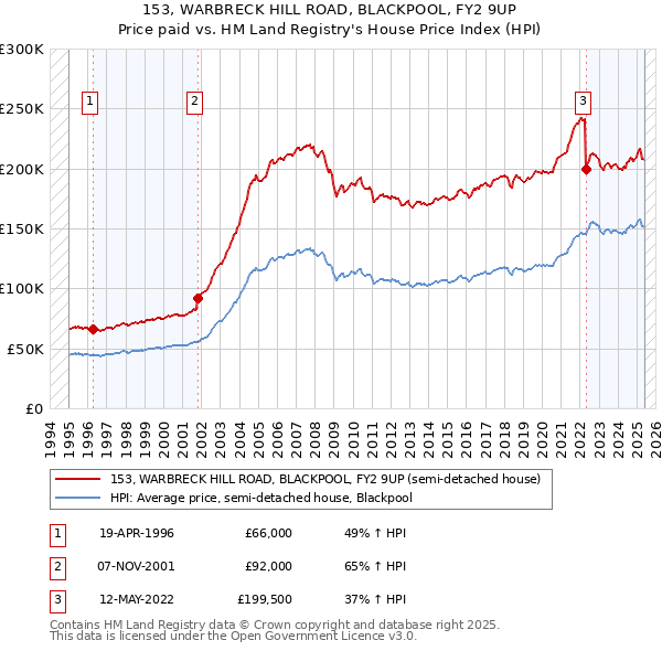 153, WARBRECK HILL ROAD, BLACKPOOL, FY2 9UP: Price paid vs HM Land Registry's House Price Index