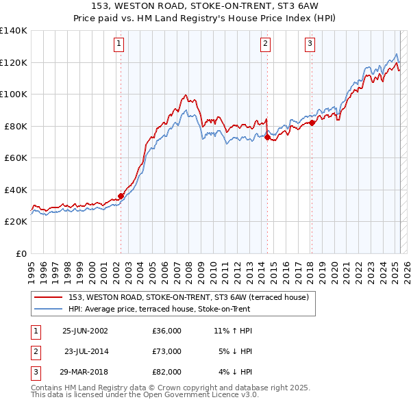 153, WESTON ROAD, STOKE-ON-TRENT, ST3 6AW: Price paid vs HM Land Registry's House Price Index