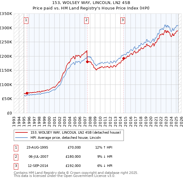 153, WOLSEY WAY, LINCOLN, LN2 4SB: Price paid vs HM Land Registry's House Price Index