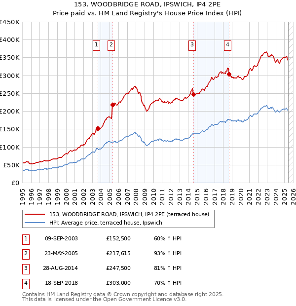 153, WOODBRIDGE ROAD, IPSWICH, IP4 2PE: Price paid vs HM Land Registry's House Price Index
