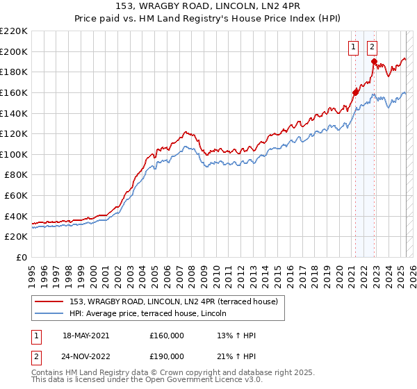 153, WRAGBY ROAD, LINCOLN, LN2 4PR: Price paid vs HM Land Registry's House Price Index