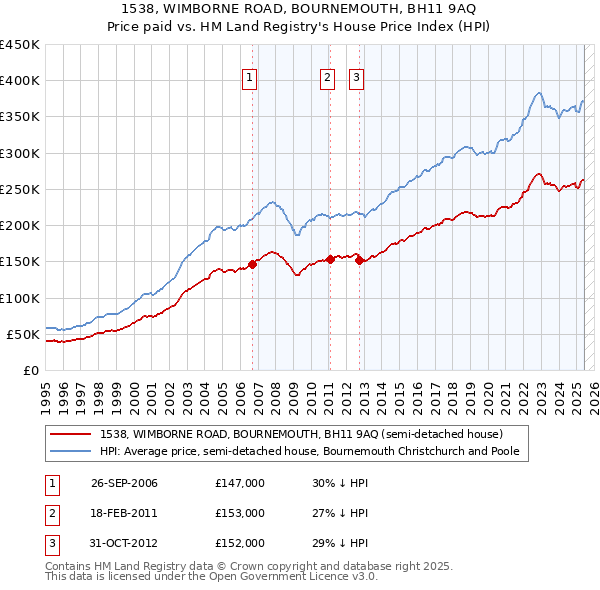 1538, WIMBORNE ROAD, BOURNEMOUTH, BH11 9AQ: Price paid vs HM Land Registry's House Price Index