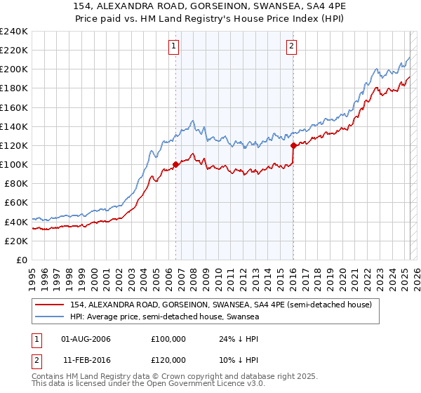 154, ALEXANDRA ROAD, GORSEINON, SWANSEA, SA4 4PE: Price paid vs HM Land Registry's House Price Index