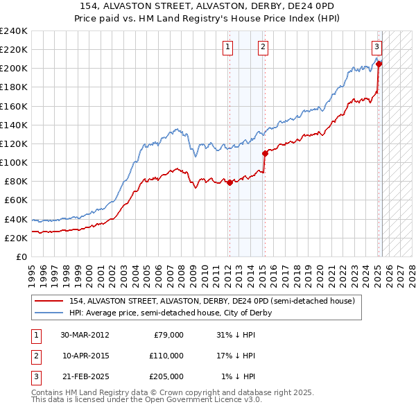 154, ALVASTON STREET, ALVASTON, DERBY, DE24 0PD: Price paid vs HM Land Registry's House Price Index