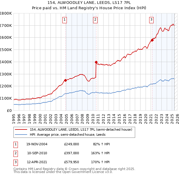 154, ALWOODLEY LANE, LEEDS, LS17 7PL: Price paid vs HM Land Registry's House Price Index