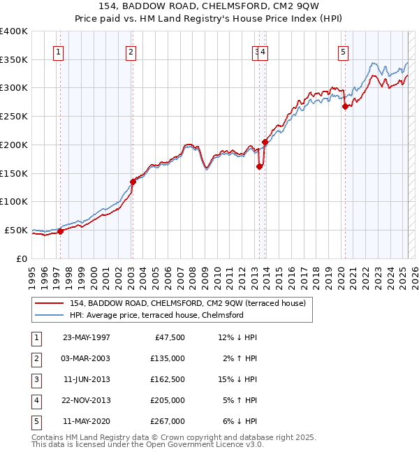 154, BADDOW ROAD, CHELMSFORD, CM2 9QW: Price paid vs HM Land Registry's House Price Index