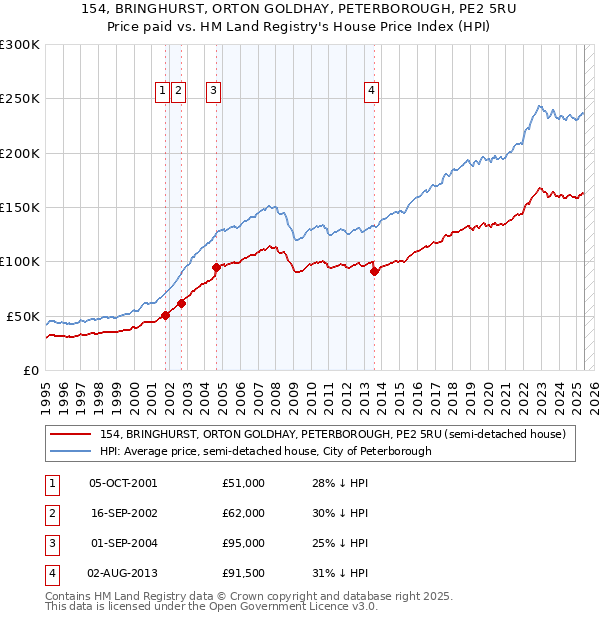 154, BRINGHURST, ORTON GOLDHAY, PETERBOROUGH, PE2 5RU: Price paid vs HM Land Registry's House Price Index