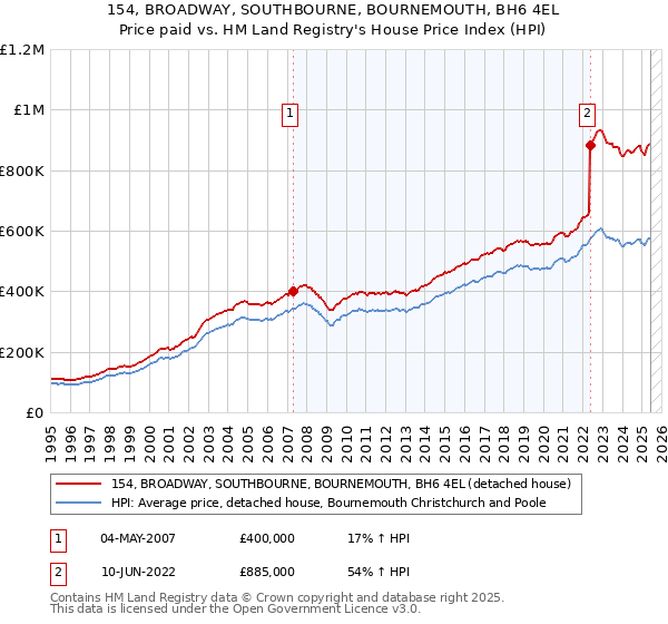 154, BROADWAY, SOUTHBOURNE, BOURNEMOUTH, BH6 4EL: Price paid vs HM Land Registry's House Price Index