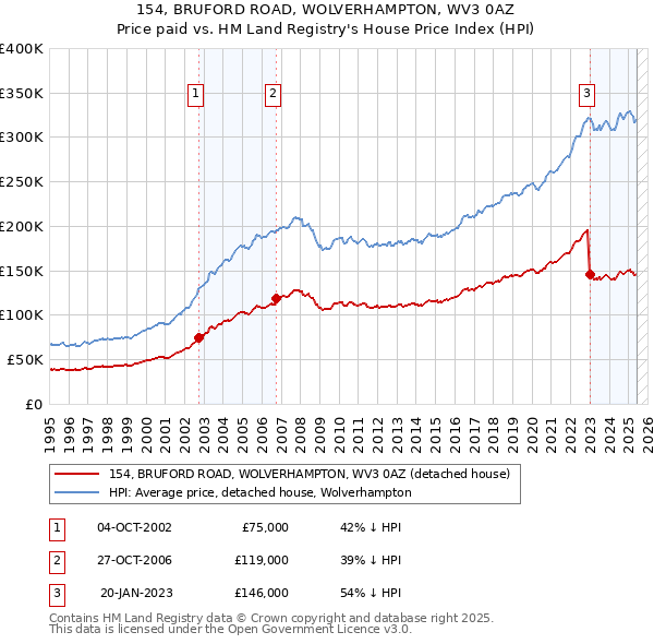 154, BRUFORD ROAD, WOLVERHAMPTON, WV3 0AZ: Price paid vs HM Land Registry's House Price Index