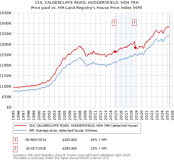 154, CALDERCLIFFE ROAD, HUDDERSFIELD, HD4 7RH: Price paid vs HM Land Registry's House Price Index