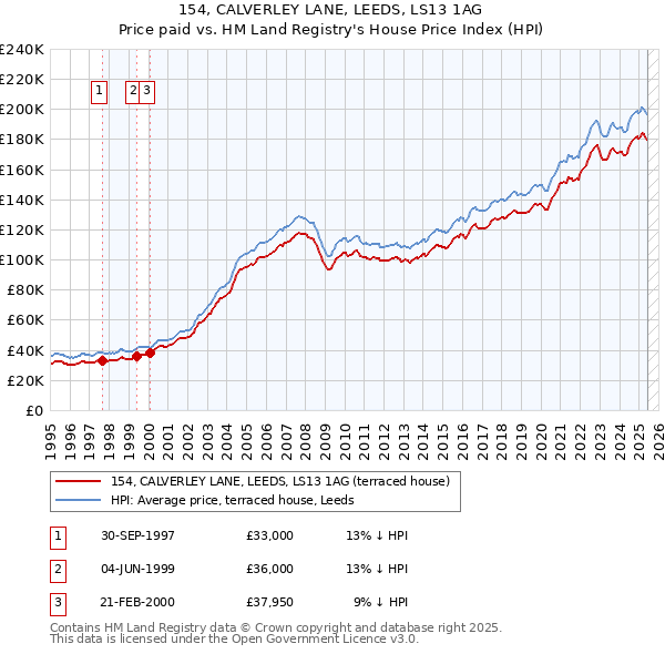 154, CALVERLEY LANE, LEEDS, LS13 1AG: Price paid vs HM Land Registry's House Price Index