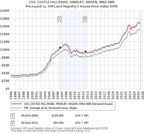 154, CASTLE HILL ROAD, HINDLEY, WIGAN, WN2 4BN: Price paid vs HM Land Registry's House Price Index