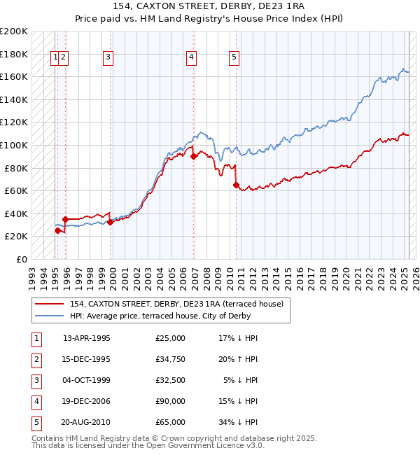 154, CAXTON STREET, DERBY, DE23 1RA: Price paid vs HM Land Registry's House Price Index