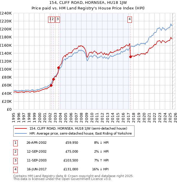 154, CLIFF ROAD, HORNSEA, HU18 1JW: Price paid vs HM Land Registry's House Price Index