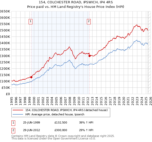 154, COLCHESTER ROAD, IPSWICH, IP4 4RS: Price paid vs HM Land Registry's House Price Index