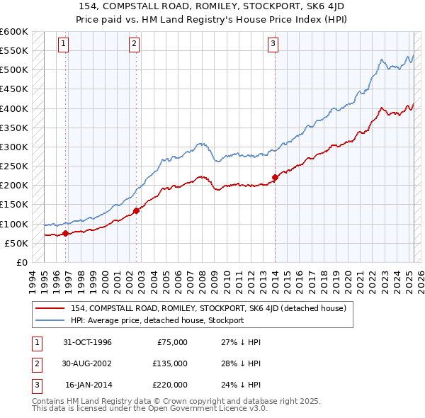154, COMPSTALL ROAD, ROMILEY, STOCKPORT, SK6 4JD: Price paid vs HM Land Registry's House Price Index