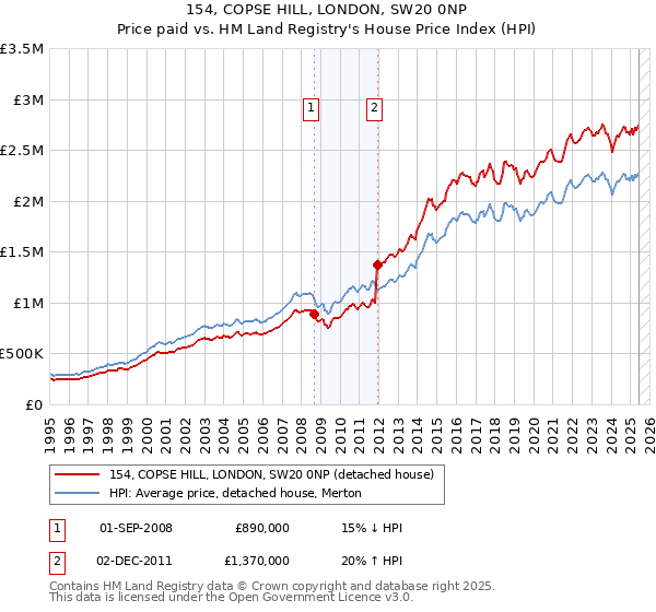 154, COPSE HILL, LONDON, SW20 0NP: Price paid vs HM Land Registry's House Price Index