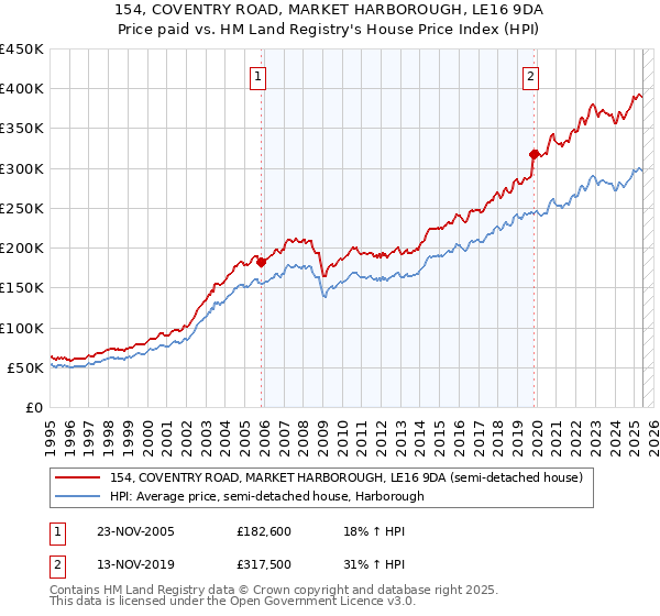 154, COVENTRY ROAD, MARKET HARBOROUGH, LE16 9DA: Price paid vs HM Land Registry's House Price Index