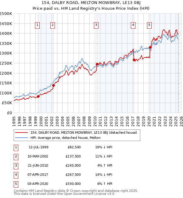 154, DALBY ROAD, MELTON MOWBRAY, LE13 0BJ: Price paid vs HM Land Registry's House Price Index