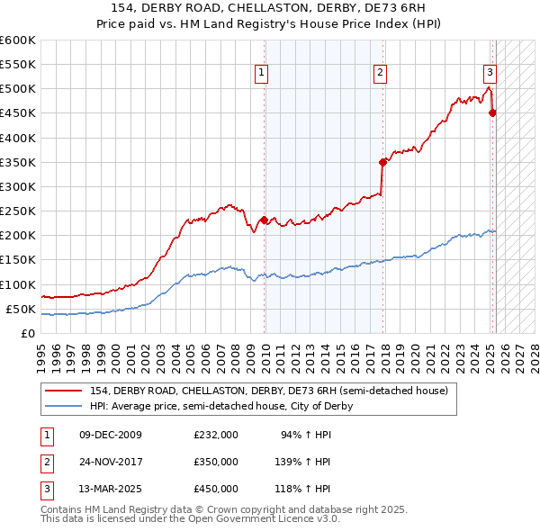 154, DERBY ROAD, CHELLASTON, DERBY, DE73 6RH: Price paid vs HM Land Registry's House Price Index