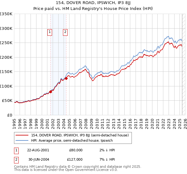 154, DOVER ROAD, IPSWICH, IP3 8JJ: Price paid vs HM Land Registry's House Price Index