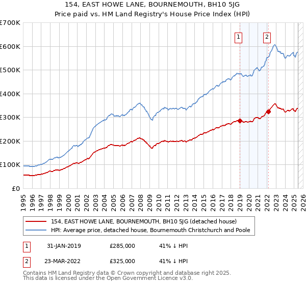 154, EAST HOWE LANE, BOURNEMOUTH, BH10 5JG: Price paid vs HM Land Registry's House Price Index