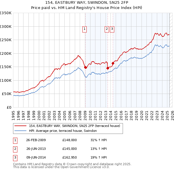 154, EASTBURY WAY, SWINDON, SN25 2FP: Price paid vs HM Land Registry's House Price Index