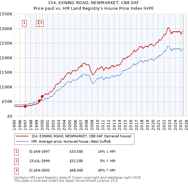 154, EXNING ROAD, NEWMARKET, CB8 0AF: Price paid vs HM Land Registry's House Price Index