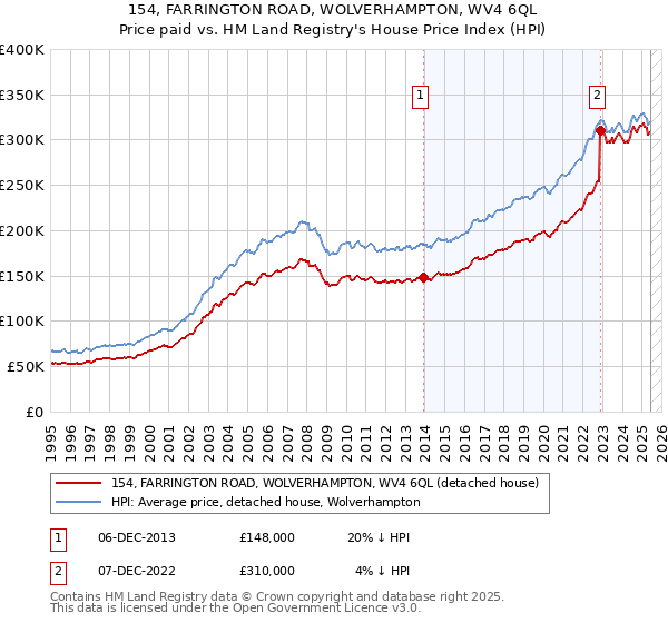 154, FARRINGTON ROAD, WOLVERHAMPTON, WV4 6QL: Price paid vs HM Land Registry's House Price Index