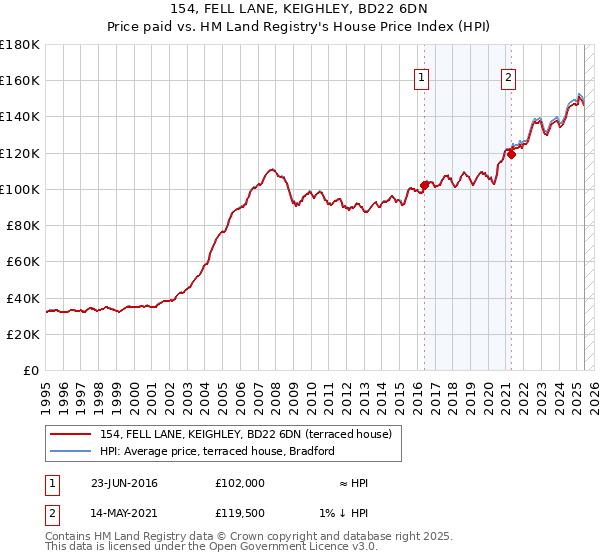 154, FELL LANE, KEIGHLEY, BD22 6DN: Price paid vs HM Land Registry's House Price Index