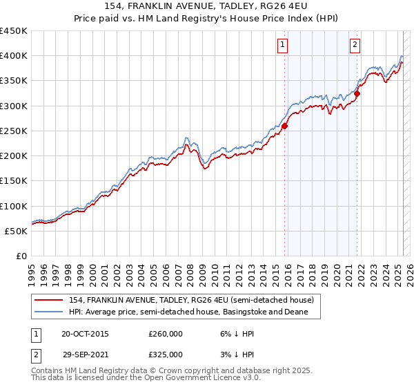 154, FRANKLIN AVENUE, TADLEY, RG26 4EU: Price paid vs HM Land Registry's House Price Index