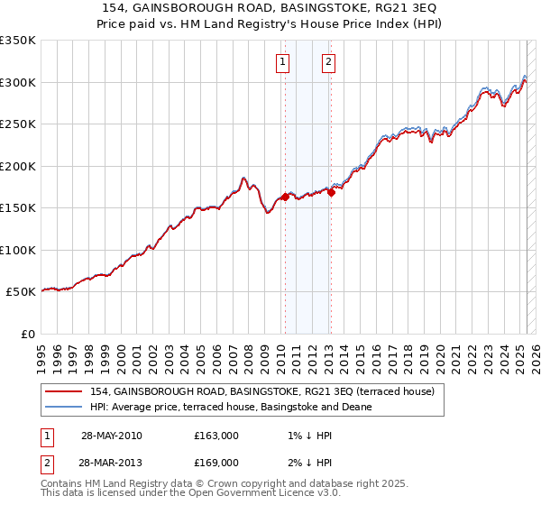 154, GAINSBOROUGH ROAD, BASINGSTOKE, RG21 3EQ: Price paid vs HM Land Registry's House Price Index