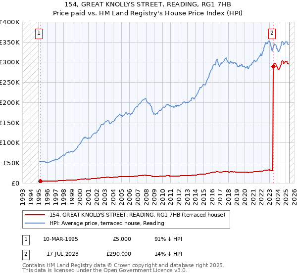 154, GREAT KNOLLYS STREET, READING, RG1 7HB: Price paid vs HM Land Registry's House Price Index